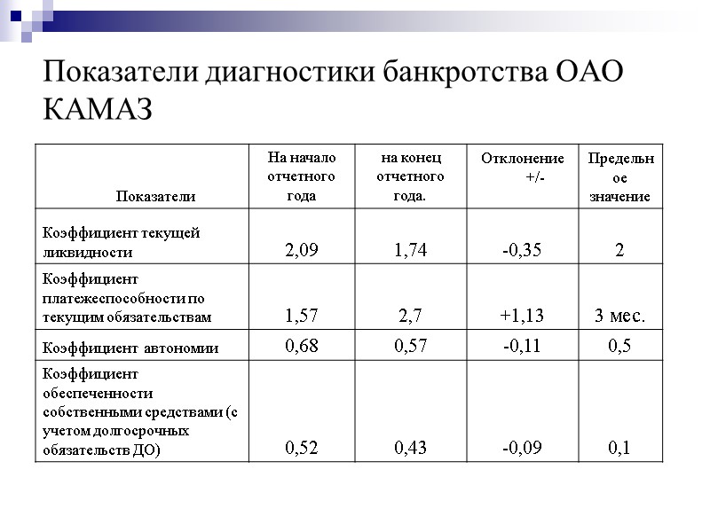 Показатели диагностики банкротства ОАО КАМАЗ